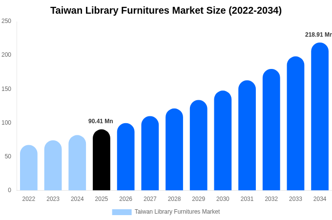 台湾 図書館用家具市場 市場規模・シェア・トレンドレポート 2034年まで