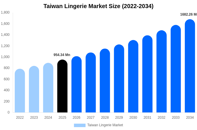 Taiwan Lingerie Market Size Report By 2034