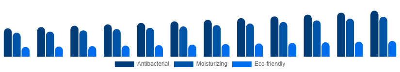 Taiwan Liquid Hand Soap Market Formulation 2025-2033