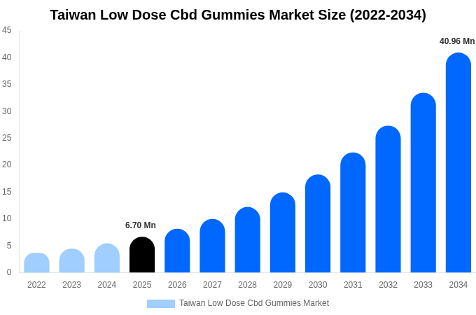 Taiwan Low Dose Cbd Gummies Market Size, Share & Growth Report By [2034]