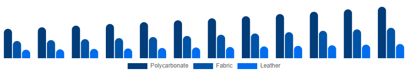 Taiwan Luggage and Bags Market Material 2025-2033