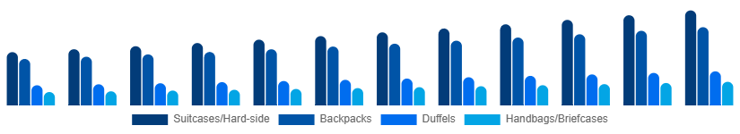 Taiwan Luggage and Bags Market Product Category 2025-2033