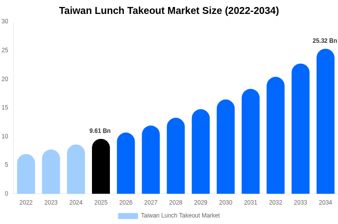 Taiwan Lunch Takeout Market Size Report By 2034