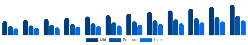 Taiwan Luxury Car Market Price Tier 2025-2033