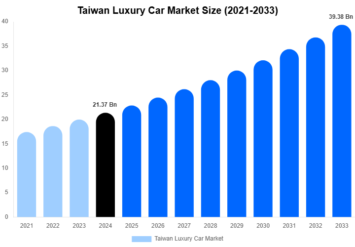 Taiwan Luxury Car Market Size, Share Report By 2033