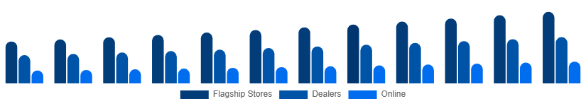 Taiwan Luxury Furniture Market Distribution 2025-2033