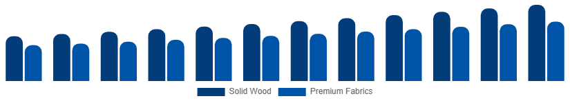 Taiwan Luxury Furniture Market Material 2025-2033