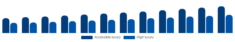 Taiwan Luxury Leather Goods Market Price tier 2025-2033
