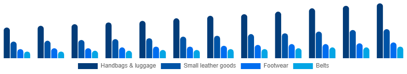 Taiwan Luxury Leather Goods Market Product 2025-2033