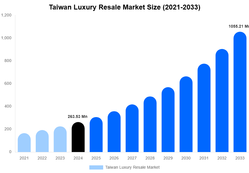 Taiwan Luxury Resale Market Size Report By 2033