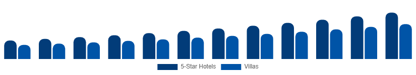 Taiwan Luxury Travel Market Accommodation 2025-2033