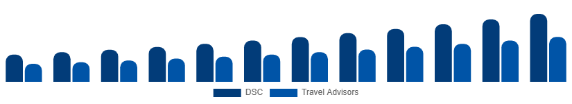 Taiwan Luxury Travel Market Booking Channel 2025-2033