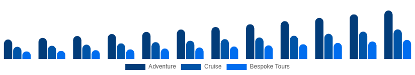 Taiwan Luxury Travel Market Experience Type 2025-2033