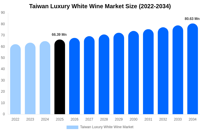 Taiwan Luxury White Wine Market Size Report By 2034