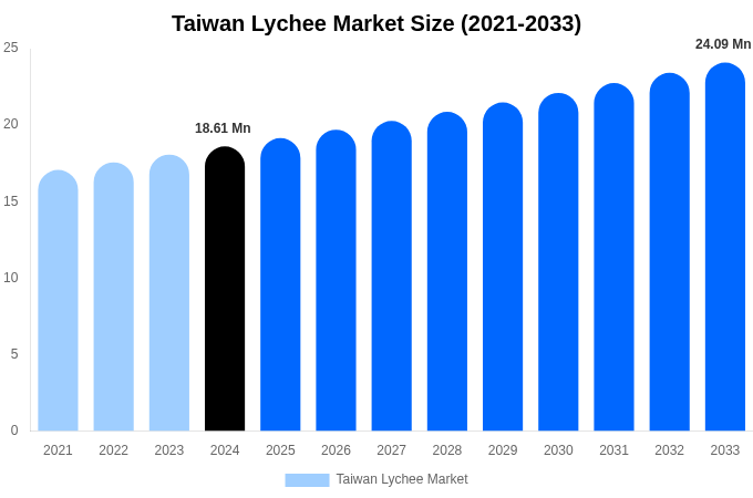 Taiwan Lychee Market Size, Share & Growth Report By [2033]