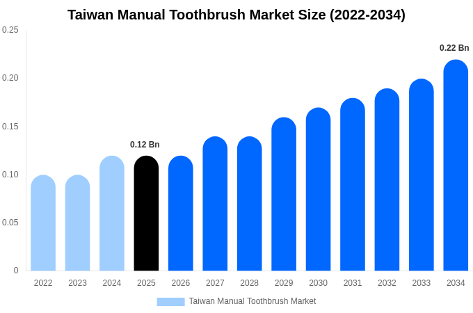 Taiwan Manual Toothbrush Market Size, Share & Growth Analysis By [2034]