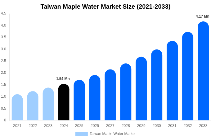 Taiwan Maple Water Market Size, Share & Growth Analysis By [2033]