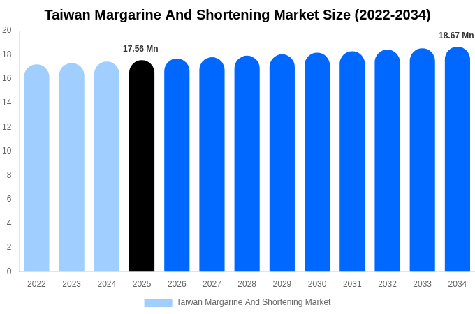 Taiwan Margarine And Shortening Market Size, Share & Trends Report By 2034