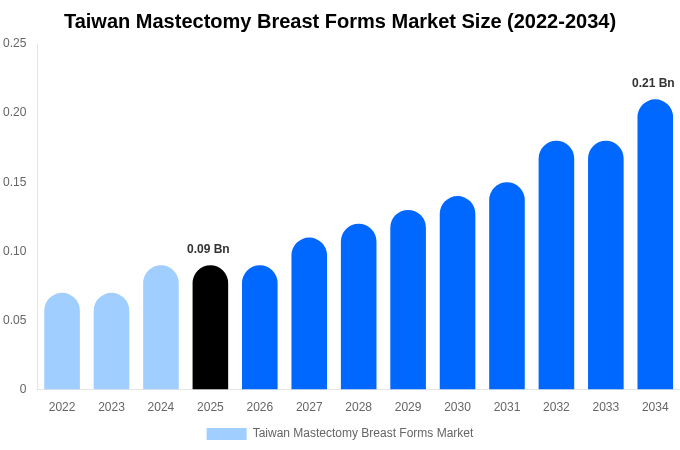 Taiwan Mastectomy Breast Forms Market Size, Share Report By 2034