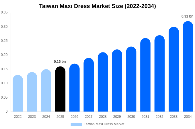 Taiwan Maxi Dress Market Size, Share & Trends Report By 2034