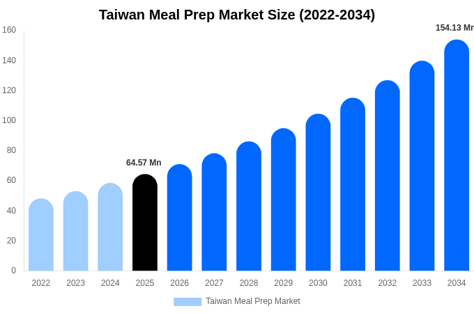 Taiwan Meal Prep Market Size, Trends & Forecast Analysis (2026-2034)