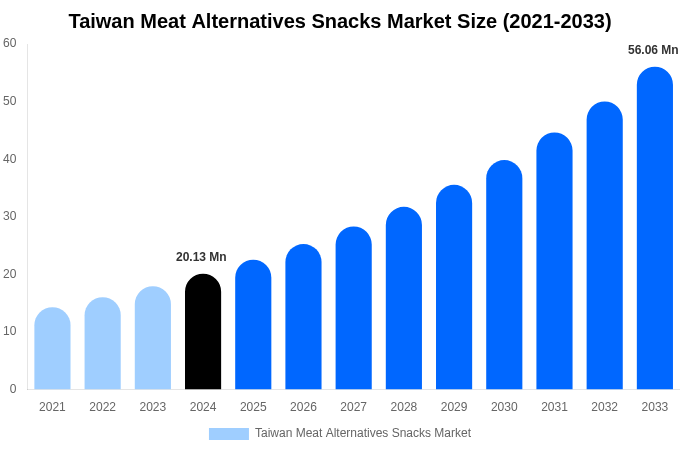 Taiwan Meat Alternatives Snacks Market Size, Share Report By 2033