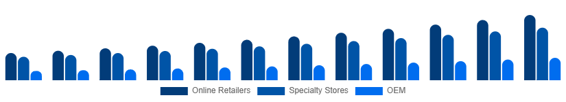 Taiwan Mechanical Keyboard Market Distribution 2025-2033