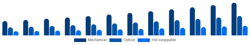 Taiwan Mechanical Keyboard Market Switch Type 2025-2033