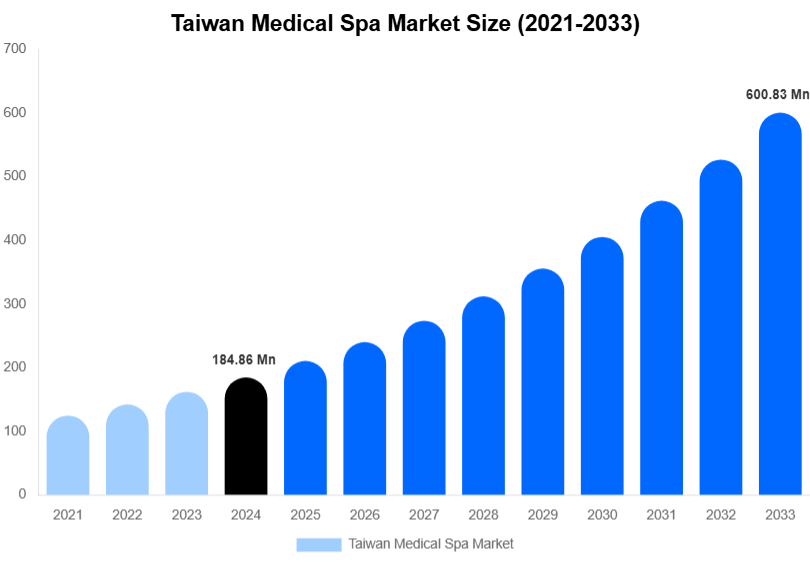 Taiwan Medical Spa Market Size, Share & Trends Report By 2033