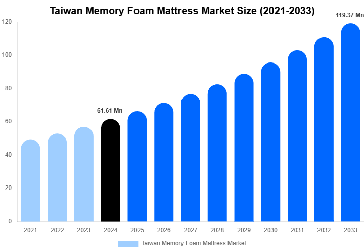 Taiwan Memory Foam Mattress Market Size, Share Report By 2033
