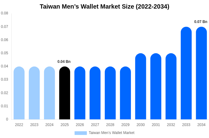 Taiwan Men’s Wallet Market Size, Share & Trends Report By 2034