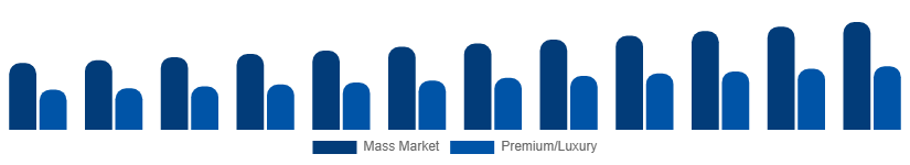 Taiwan Menswear Market Price Tier 2025-2033