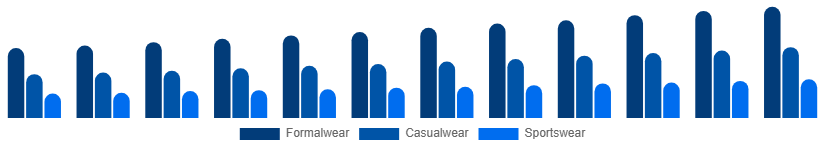 Taiwan Menswear Market Product Type 2025-2033