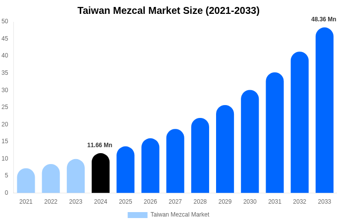 台湾メスカル市場規模、シェア、成長レポート（2033年まで）