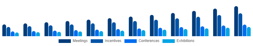 Taiwan MICE Market Event Type 2025-2033
