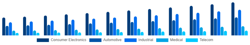 Taiwan Microelectronics Market Application 2025-2033