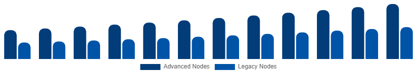 Taiwan Microelectronics Market Manufacturing Technology 2025-2033