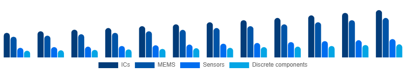 Taiwan Microelectronics Market Product 2025-2033