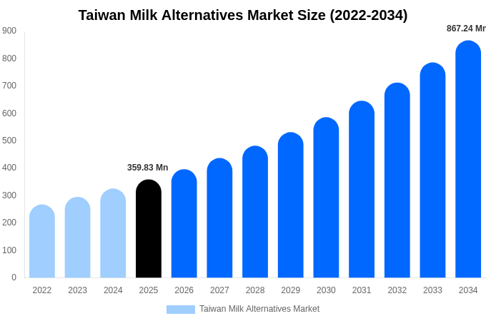 Taiwan Milk Alternatives Market Size Report By 2034
