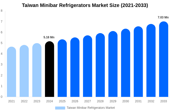 Taiwan Minibar Refrigerators Market Size, Share & Growth Report By 2033