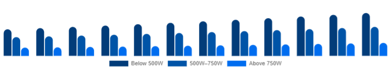 Taiwan Mixer Grinder Market Power Rating 2025-2033
