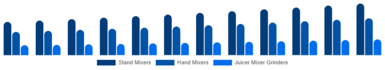 Taiwan Mixer Grinder Market Product Type 2025-2033
