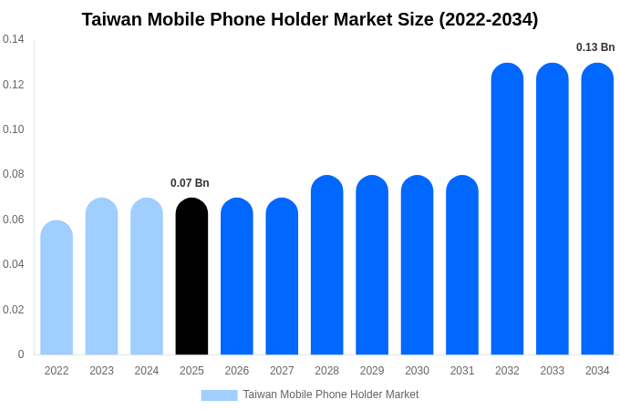 Taiwan Mobile Phone Holder Market Size & Share Report By 2034