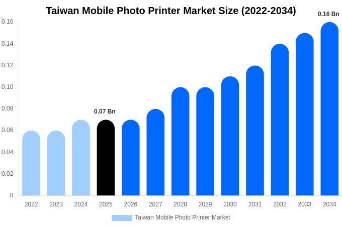 台湾 モバイルフォトプリンター市場 市場規模レポート 2034年まで