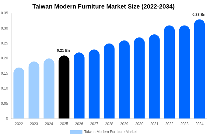 Taiwan Modern Furniture Market Size, Share & Trends Report By 2034