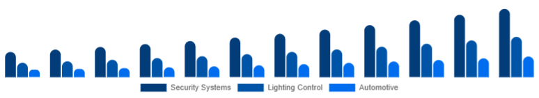 Taiwan Motion Sensor Market Application 2025-2033