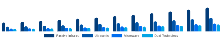 Taiwan Motion Sensor Market Sensor Type 2025-2033