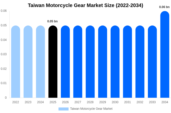Taiwan Motorcycle Gear Market Size & Share Report By 2034