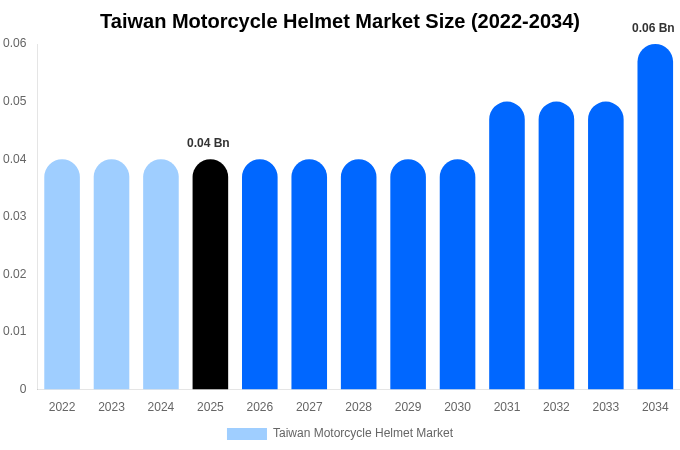 Taiwan Motorcycle Helmet Market Size, Share & Trends Report By 2034