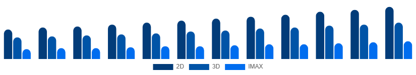 Taiwan Movie Theater Market Screen Type 2025-2033